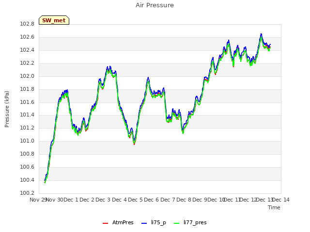 plot of Air Pressure