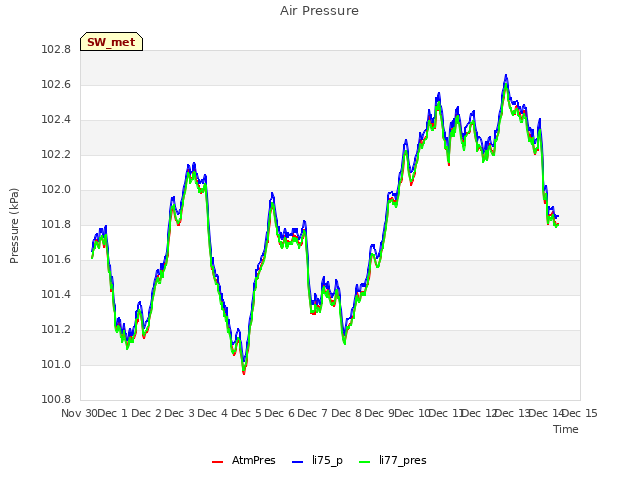 plot of Air Pressure