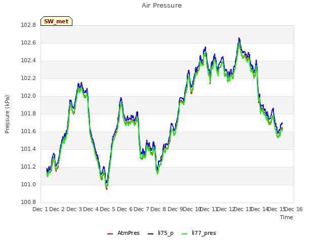 plot of Air Pressure