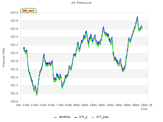 plot of Air Pressure