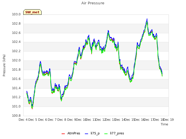 plot of Air Pressure