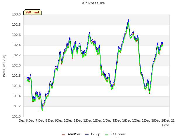 plot of Air Pressure