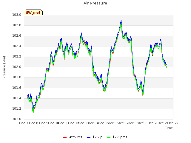 plot of Air Pressure