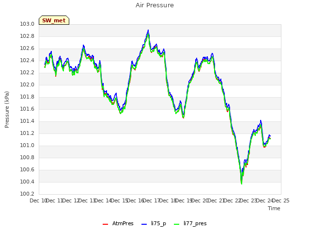 plot of Air Pressure