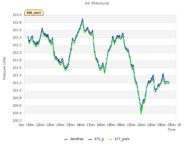 plot of Air Pressure