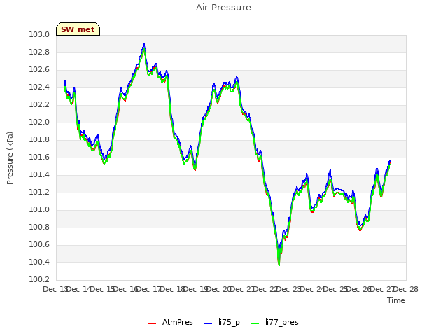 plot of Air Pressure