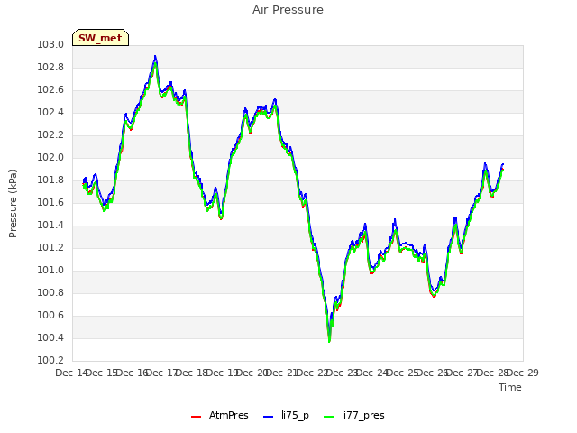 plot of Air Pressure