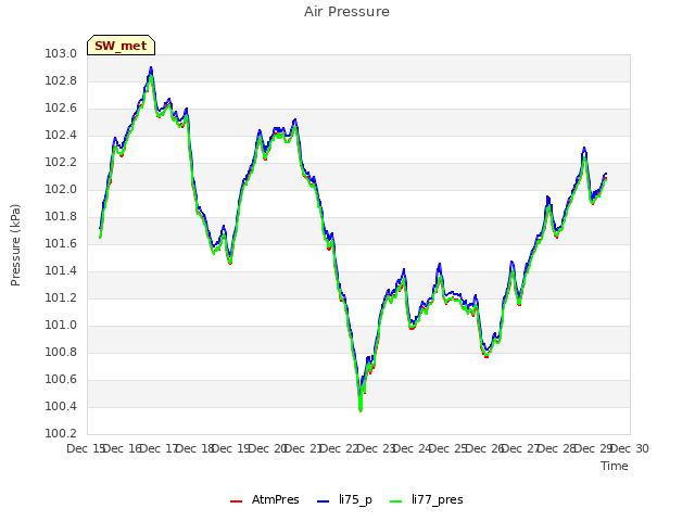 plot of Air Pressure