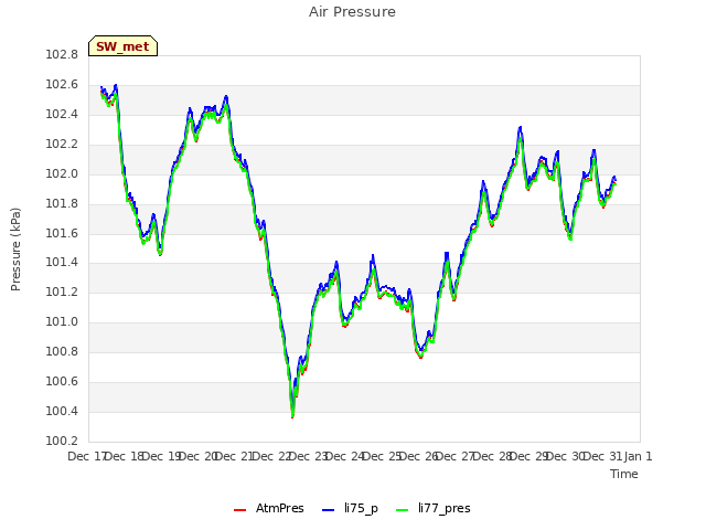 plot of Air Pressure