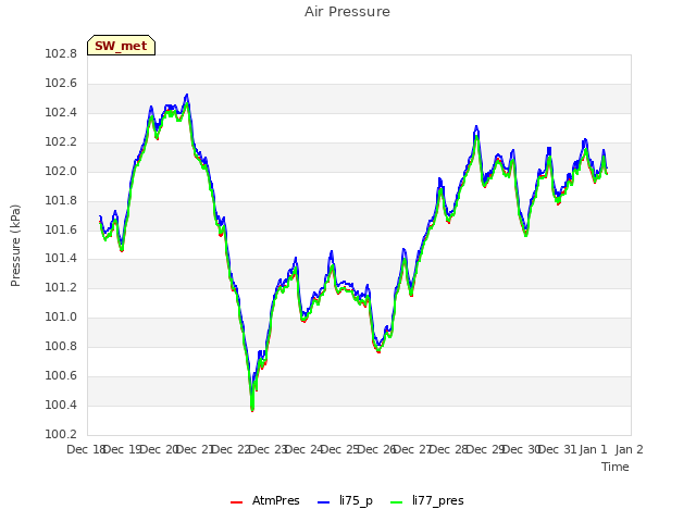 plot of Air Pressure