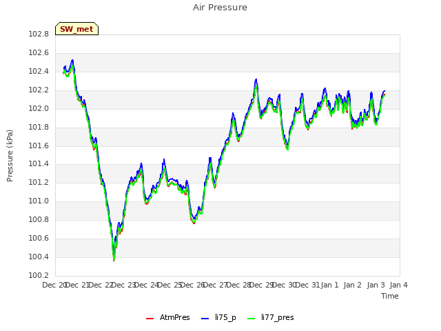 plot of Air Pressure