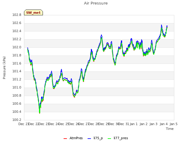 plot of Air Pressure