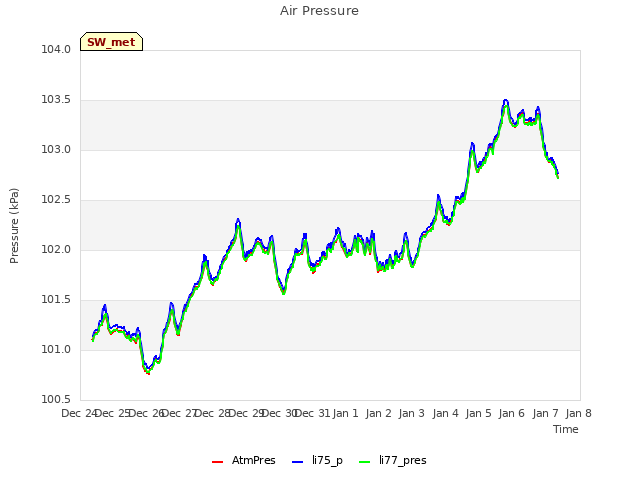 plot of Air Pressure