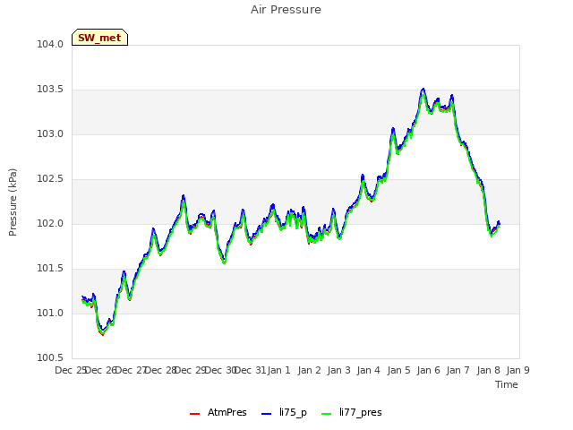 plot of Air Pressure