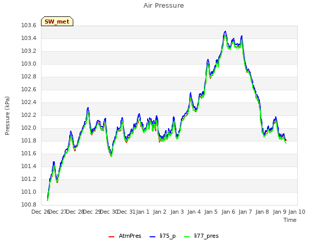 plot of Air Pressure