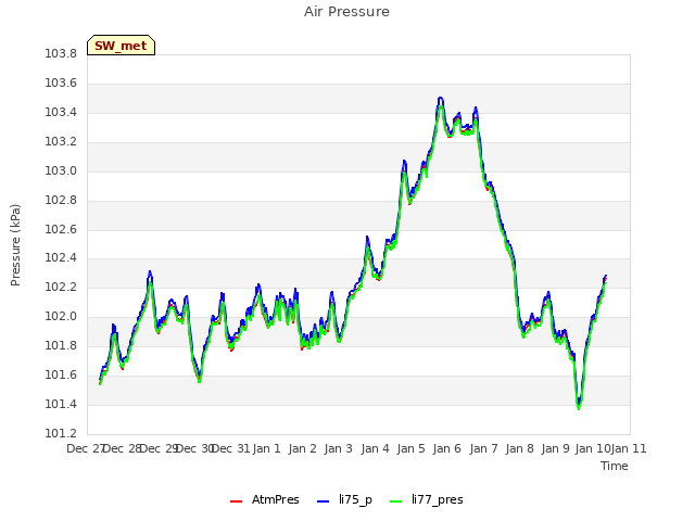 plot of Air Pressure