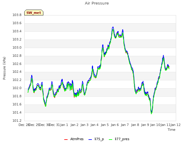 plot of Air Pressure