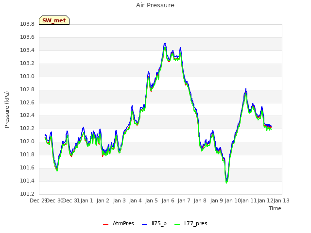 plot of Air Pressure