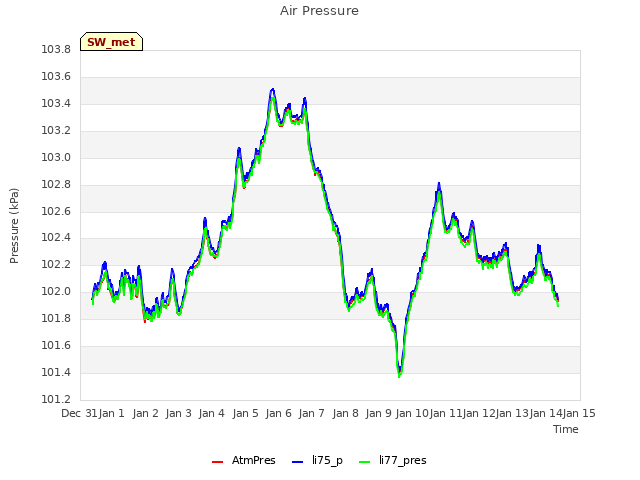 plot of Air Pressure