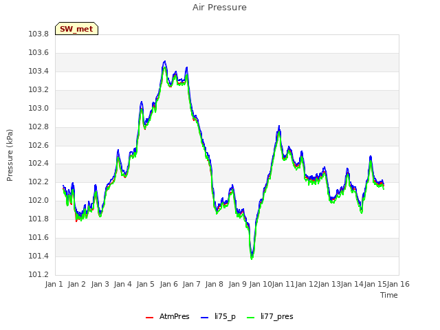 plot of Air Pressure