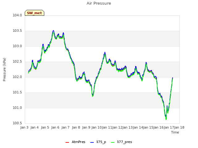 plot of Air Pressure