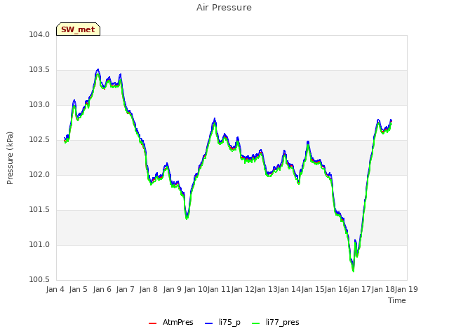 plot of Air Pressure