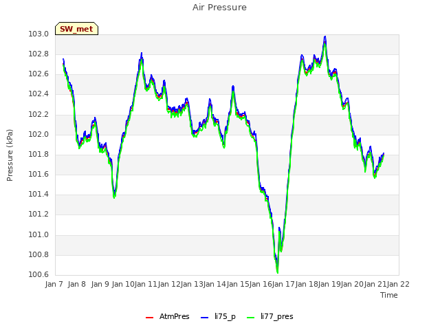 plot of Air Pressure