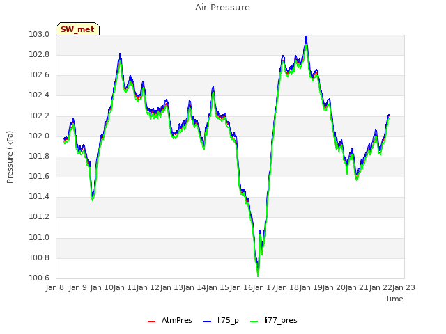 plot of Air Pressure