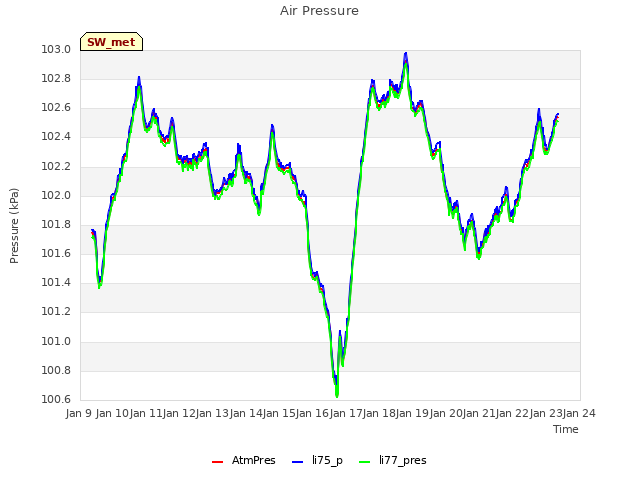 plot of Air Pressure