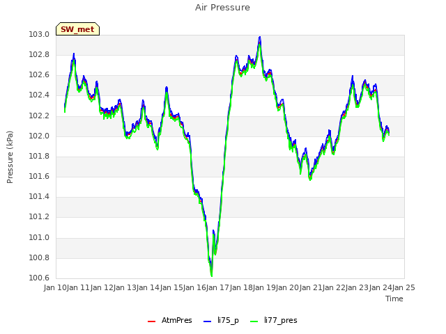 plot of Air Pressure