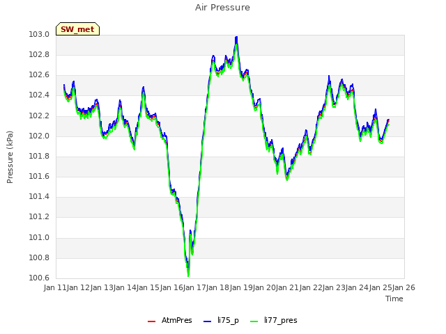 plot of Air Pressure