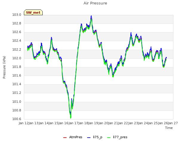 plot of Air Pressure