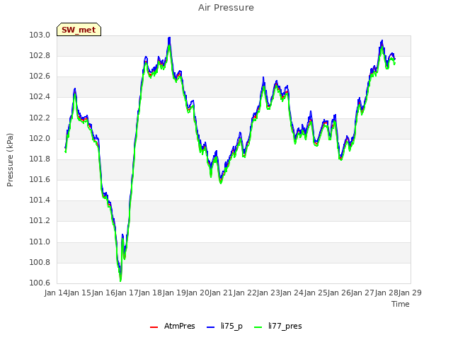 plot of Air Pressure