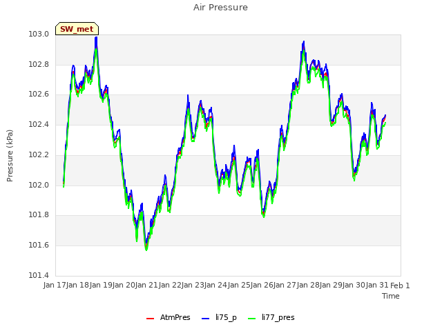 plot of Air Pressure