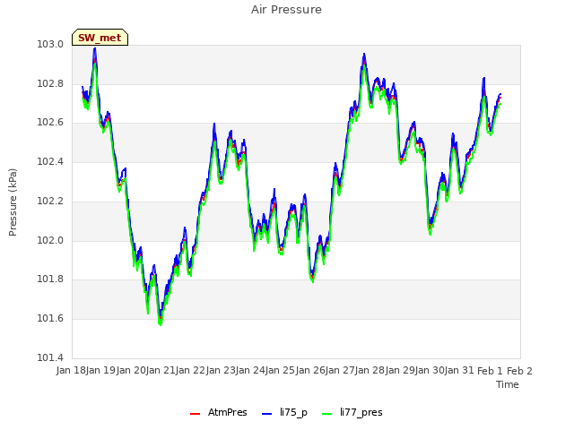 plot of Air Pressure