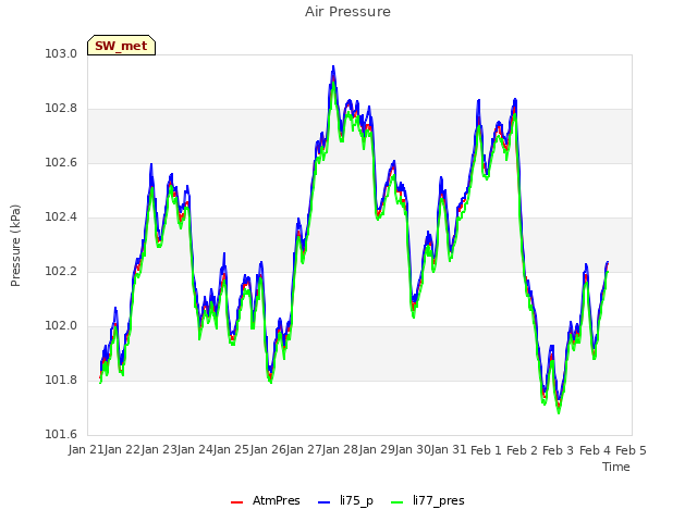 plot of Air Pressure