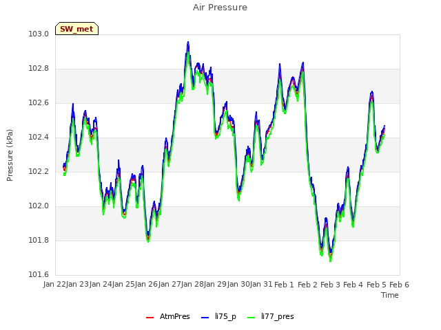 plot of Air Pressure