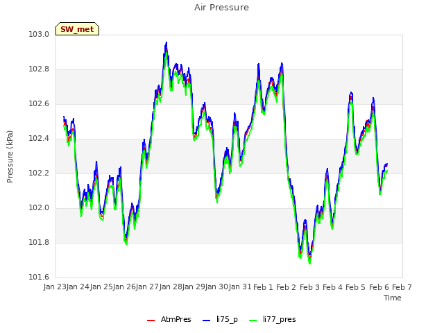 plot of Air Pressure