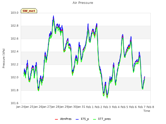 plot of Air Pressure