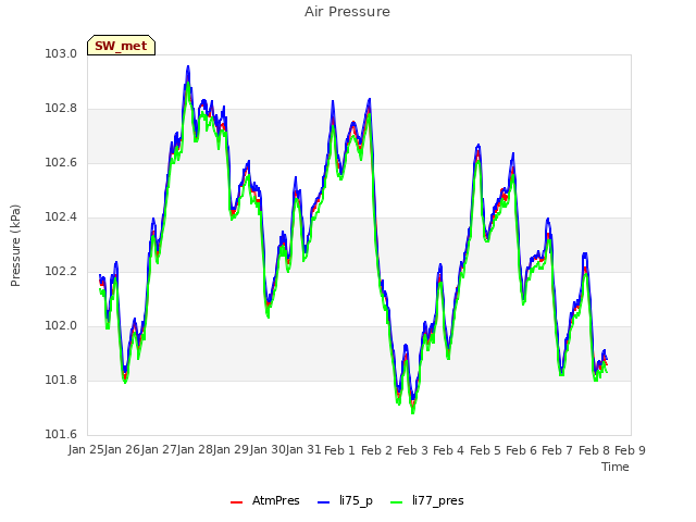 plot of Air Pressure