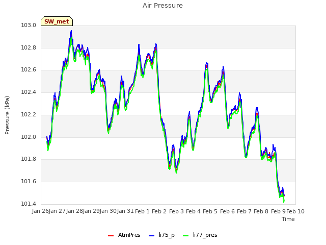 plot of Air Pressure