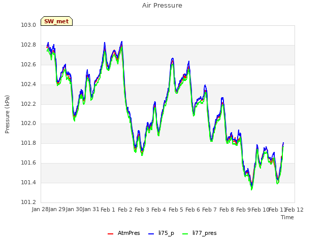 plot of Air Pressure