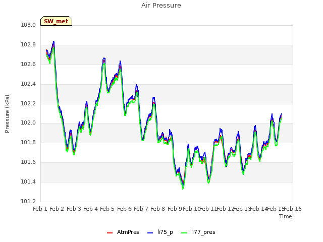 plot of Air Pressure