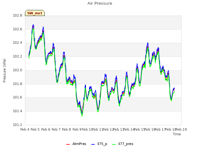 plot of Air Pressure