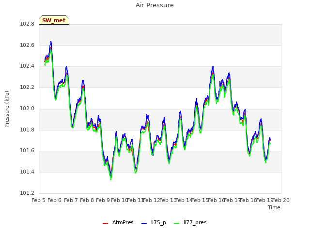 plot of Air Pressure