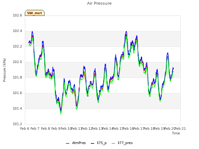 plot of Air Pressure