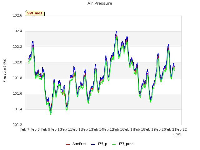 plot of Air Pressure