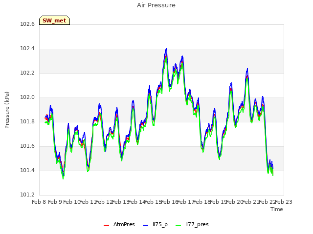 plot of Air Pressure