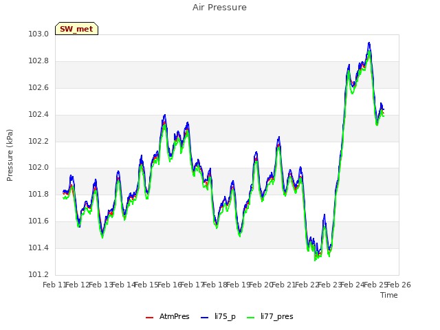 plot of Air Pressure