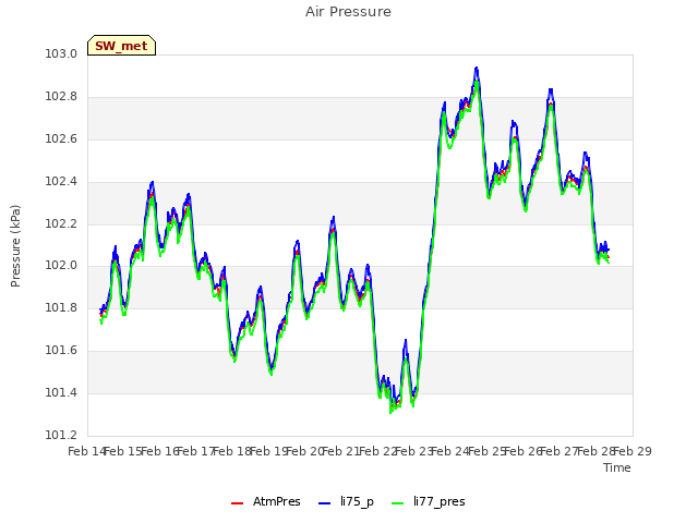 plot of Air Pressure